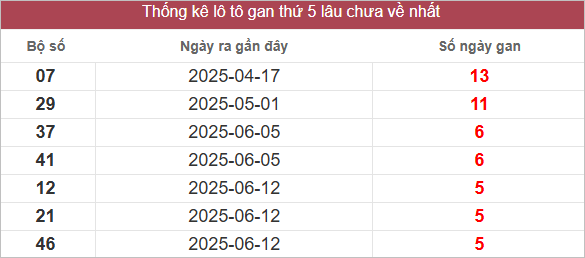 Bảng lô tô gan lâu chưa về