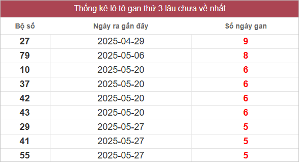 Bảng lô gan lâu chưa về