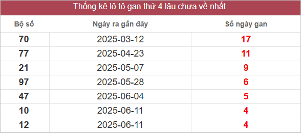 Bảng lô gan lâu ra nhất