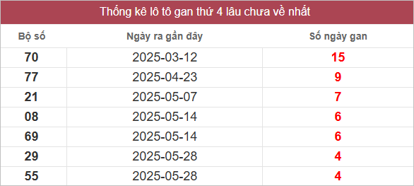 Bảng lô gan lâu ra nhất