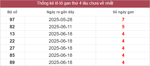Bảng lô gan lâu chưa về