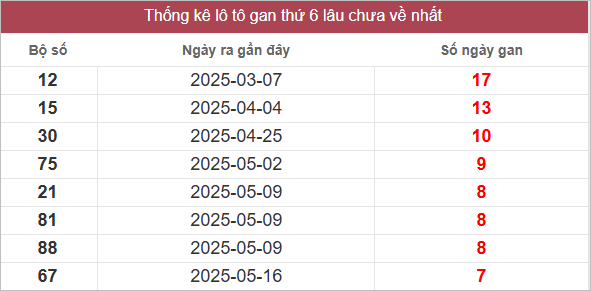 Bảng lô gan mới nhất