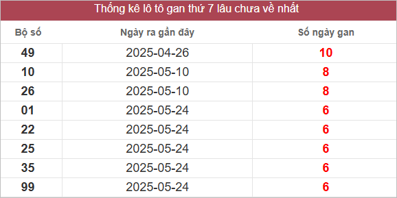 Bảng lô gan lâu chưa về