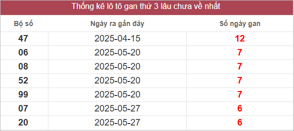 Bảng lô gan lâu ra nhất