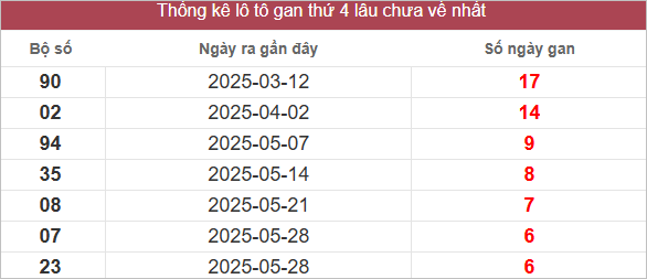 Bảng lô gan lâu chưa về