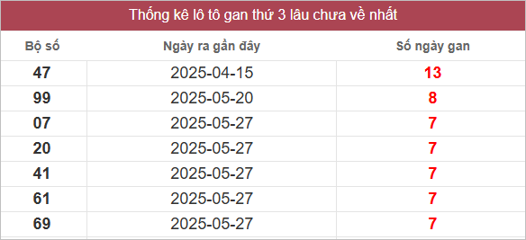 Bảng lô gan MT thứ 3