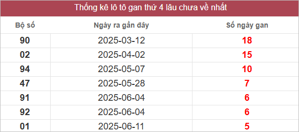 Bảng lô gan MT thứ 4 lâu chưa về