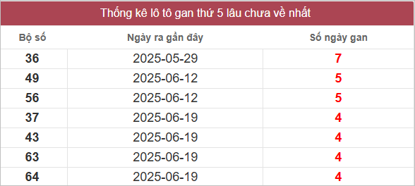 Bảng lô tô gan lâu về nhất