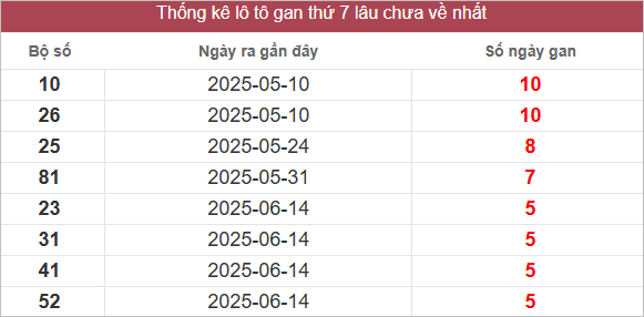 Bảng lô gan lâu chưa về