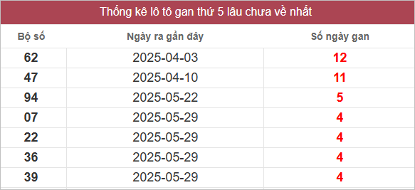 Bảng lô gan lâu chưa ra