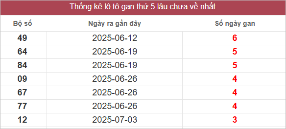 Bảng lô gan lâu chưa ra