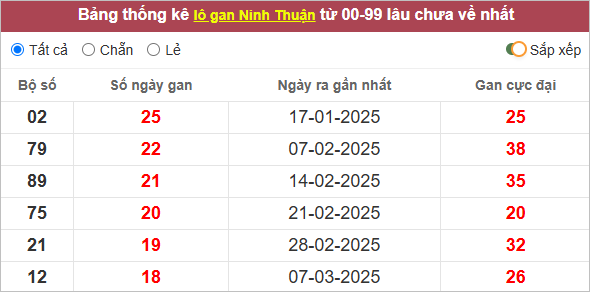 Bảng lô gan Ninh Thuận lâu ra