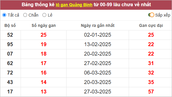 Thống kê lô khan Quảng Bình lâu ra