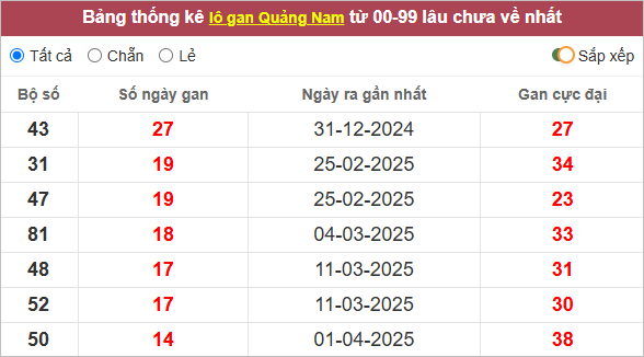 Thống kê lô gan Quảng Nam lâu về