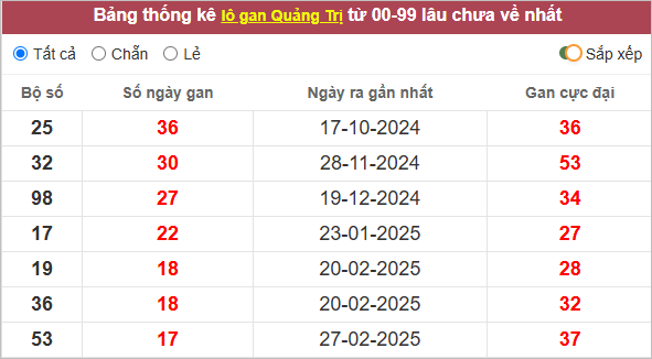 Thống kê loto Quảng Trị gan nhất