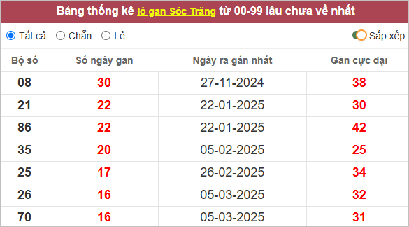 Thống kê lô gan Sóc Trăng gan lì nhất