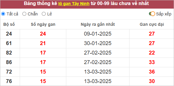 Thống kê lô gan Tây Ninh lâu về