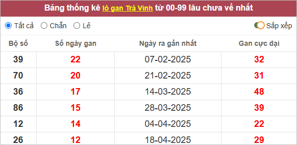 Thống kê lô tô Trà Vinh lì nhất