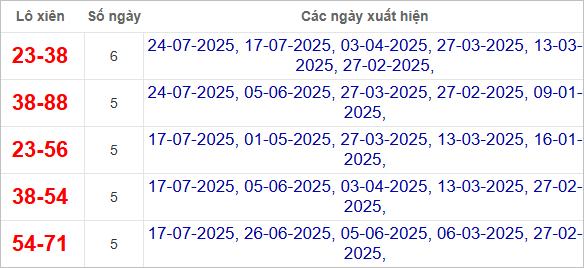 Thống kê lô xiên Tây Ninh hay ra