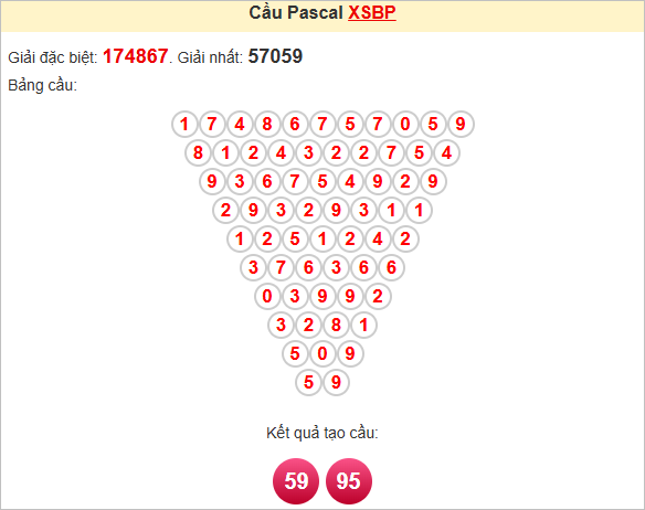 Soi cầu Pascal Bình Phước ngày 12/7/2025