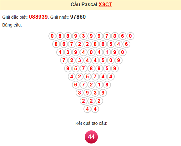 Soi cầu Pascale Cần Thơ thứ Tư
