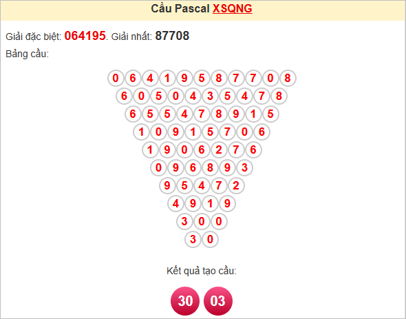 Soi cầu Pascale Quảng Ngãi ngày 12/7/2025