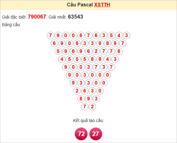 Soi cầu Pascale Thừa Thiên Huế ngày 13/7/2025