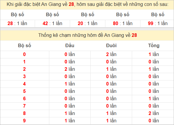 Thống kê giải đặc biệt An Giang bữa sau