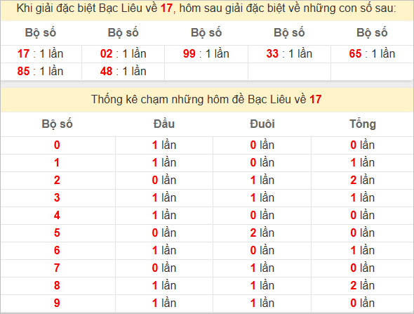 Thống kê 2 số cuối đặc biệt Bạc Liêu hôm sau