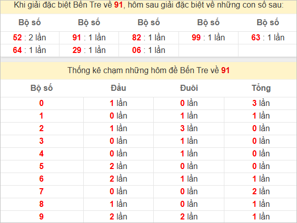 Thống kê giải đặc biệt Bến Tre hôm sau