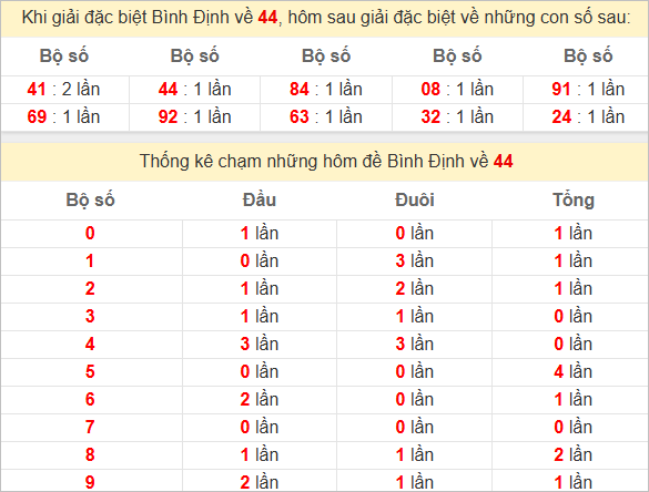 Thống kê giải đặc biệt Bình Định bữa sau