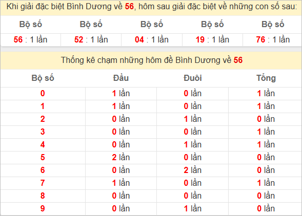 Thống kê giải đặc biệt Bình Dương bữa sau