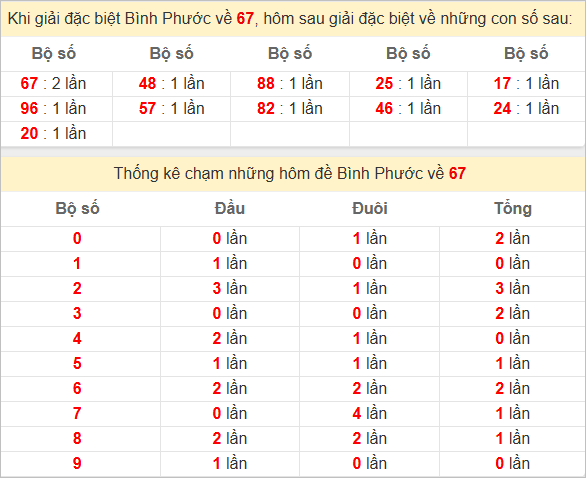 Thống kê giải đặc biệt Bình Phước hôm sau