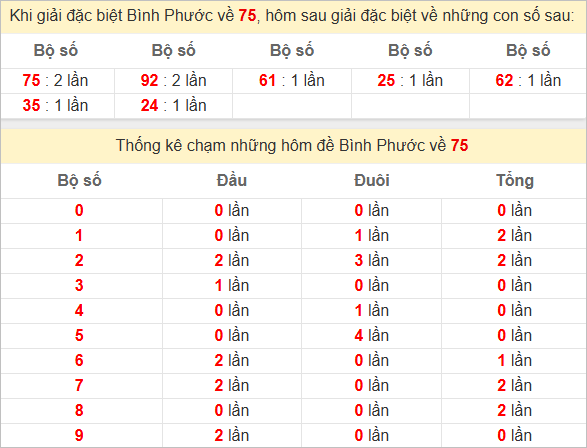 Thống kê giải đặc biệt Bình Phước hôm sau