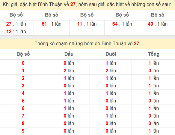 Thống kê giải đặc biệt Bình Thuận hôm sau