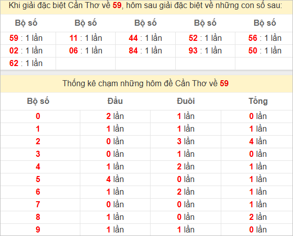 Thống kê tổng chạm đặc biệt Cần Thơ bữa sau