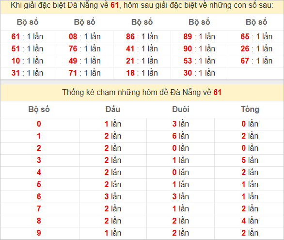 Thống kê giải đặc biệt Đà Nẵng bữa sau