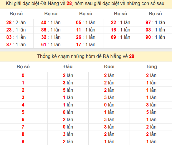 Thống kê giải đặc biệt Đà Nẵng kỳ sau