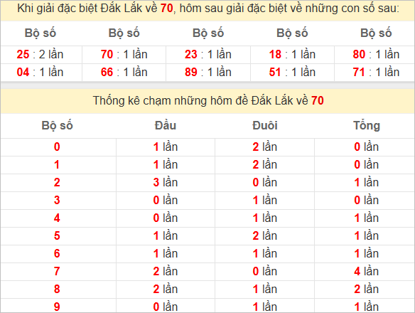 Thống kê giải đặc biệt Đắc Lắc bữa sau