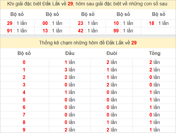Thống kê giải đặc biệt Đắc Lắc bữa sau