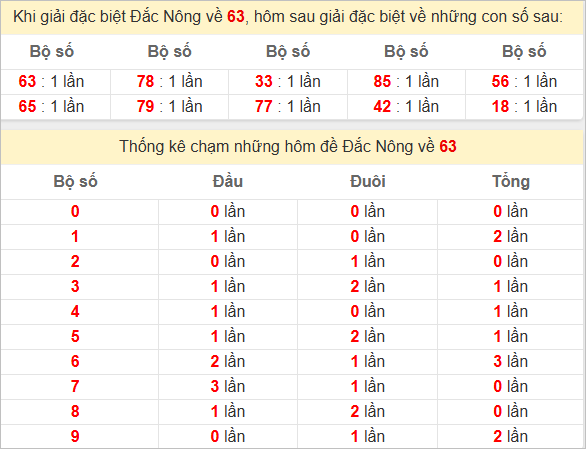 Thống kê giải đặc biệt Đắk Nông bữa sau