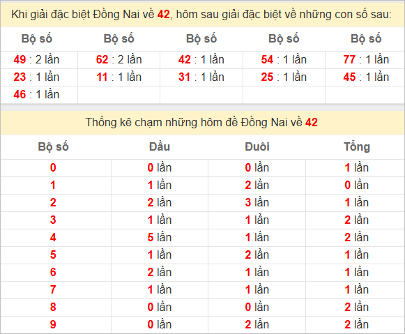 Thống kê giải đặc biệt Đồng Nai hôm sau
