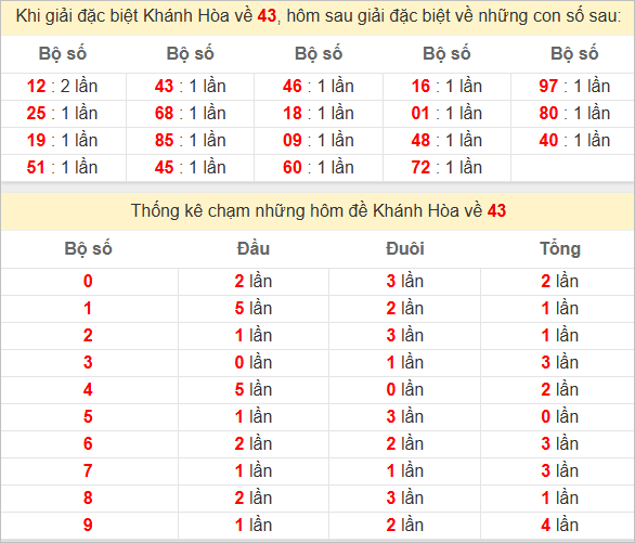 Thống kê giải đặc biệt Khánh Hòa hôm sau