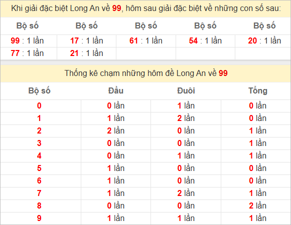 Thống kê giải đặc biệt Long An bữa sau