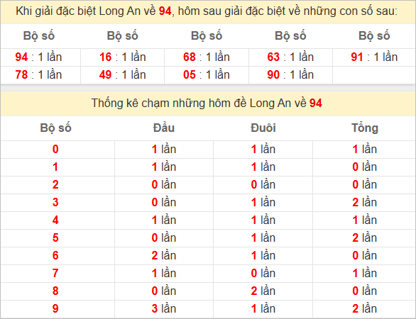 Thống kê giải đặc biệt Long An bữa sau