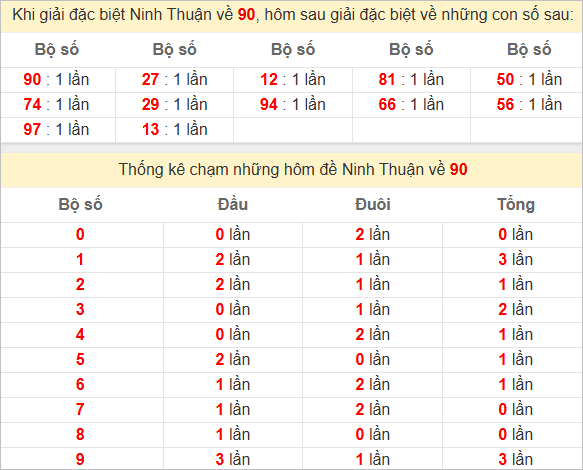 Thống kê giải đặc biệt Ninh Thuận kỳ sau