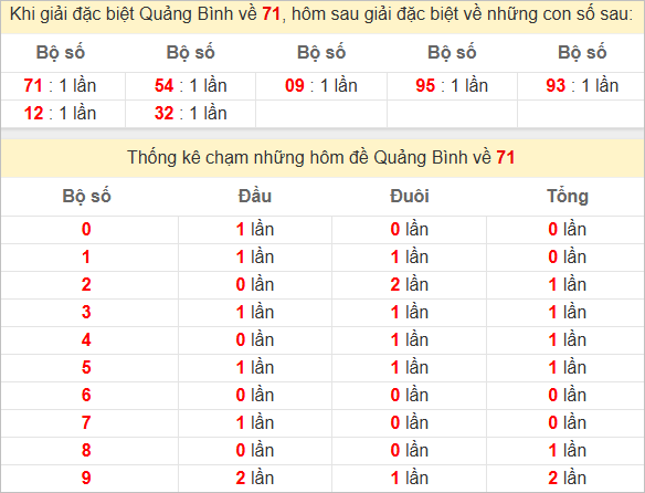 Thống kê giải đặc biệt Quảng Bình hôm sau