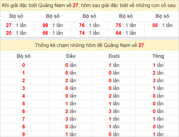 Thống kê giải đặc biệt Quảng Nam hôm sau