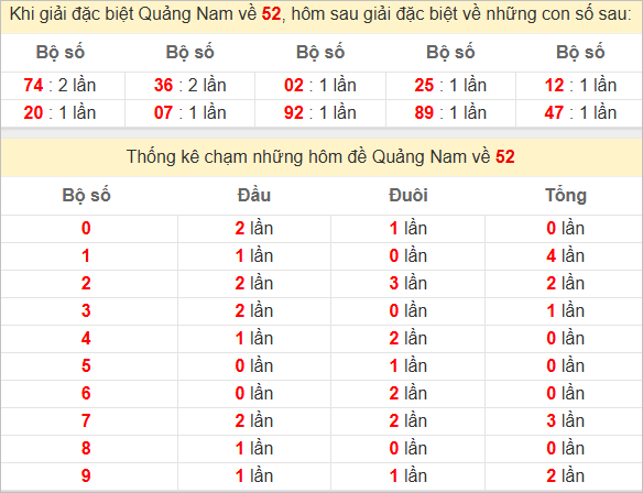Thống kê giải đặc biệt Quảng Nam hôm sau