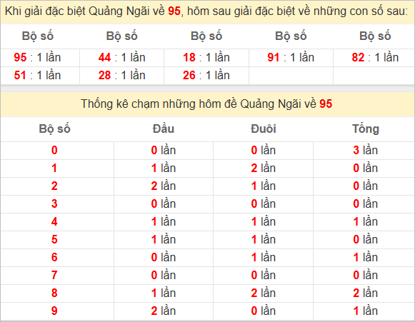 Thống kê giải đặc biệt Quảng Ngãi hôm sau